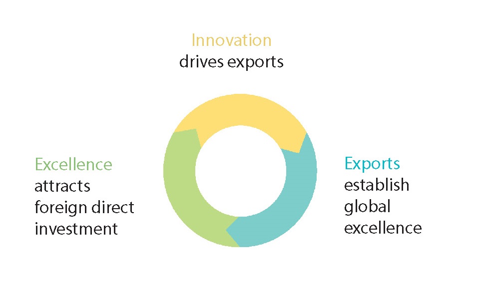 innovation, excellence, exports
